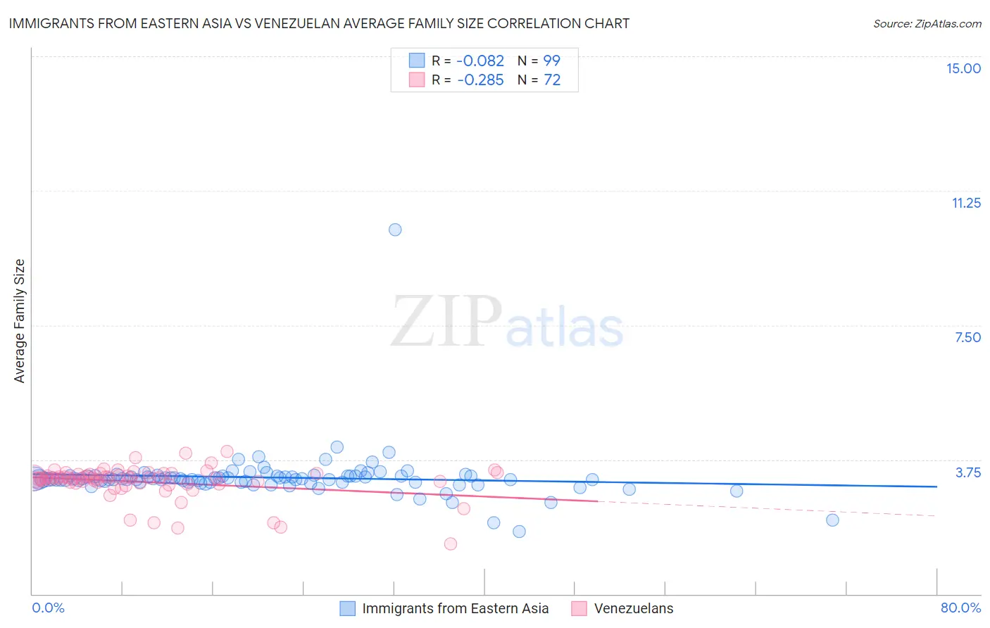 Immigrants from Eastern Asia vs Venezuelan Average Family Size
