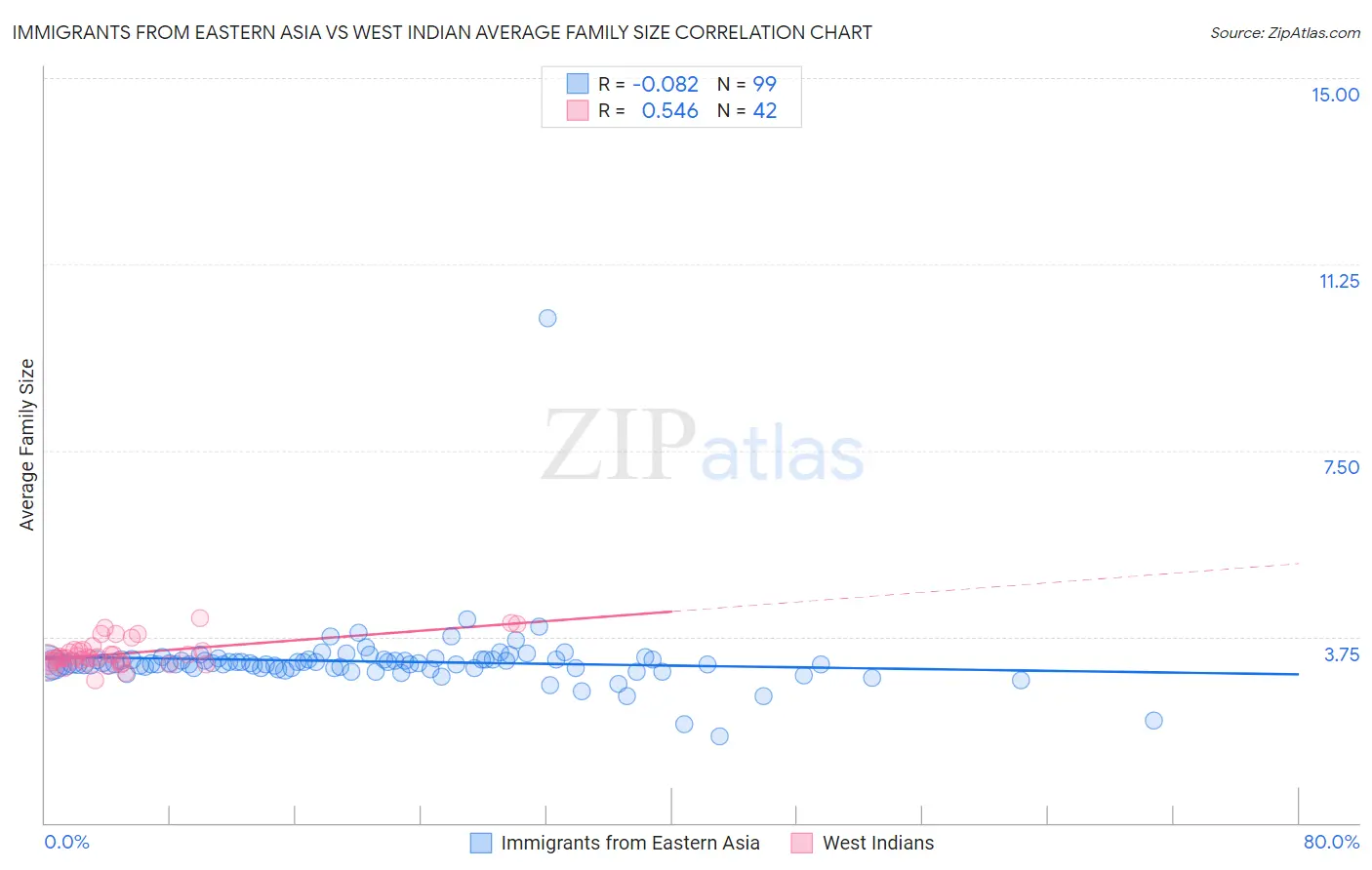 Immigrants from Eastern Asia vs West Indian Average Family Size