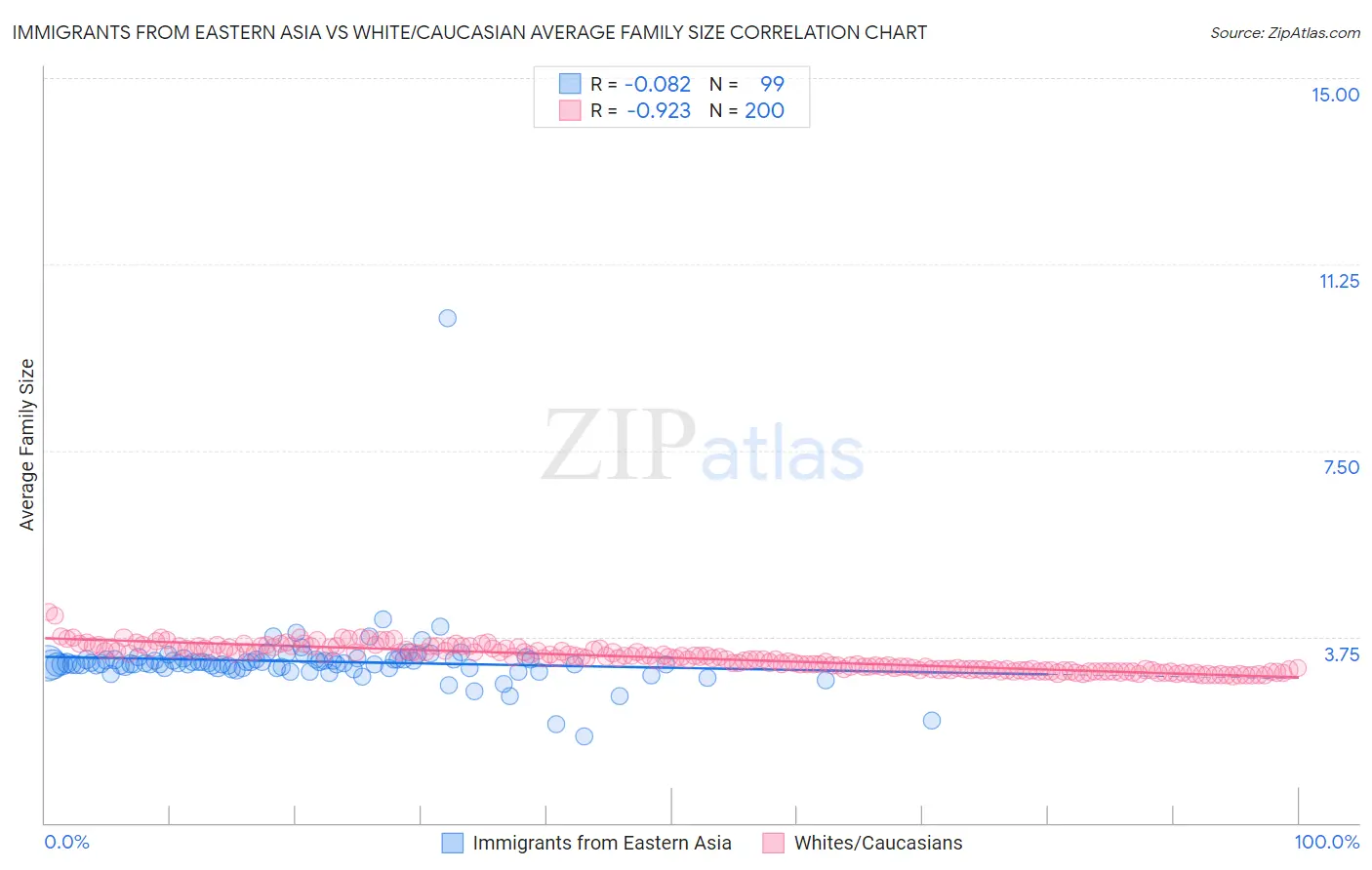Immigrants from Eastern Asia vs White/Caucasian Average Family Size