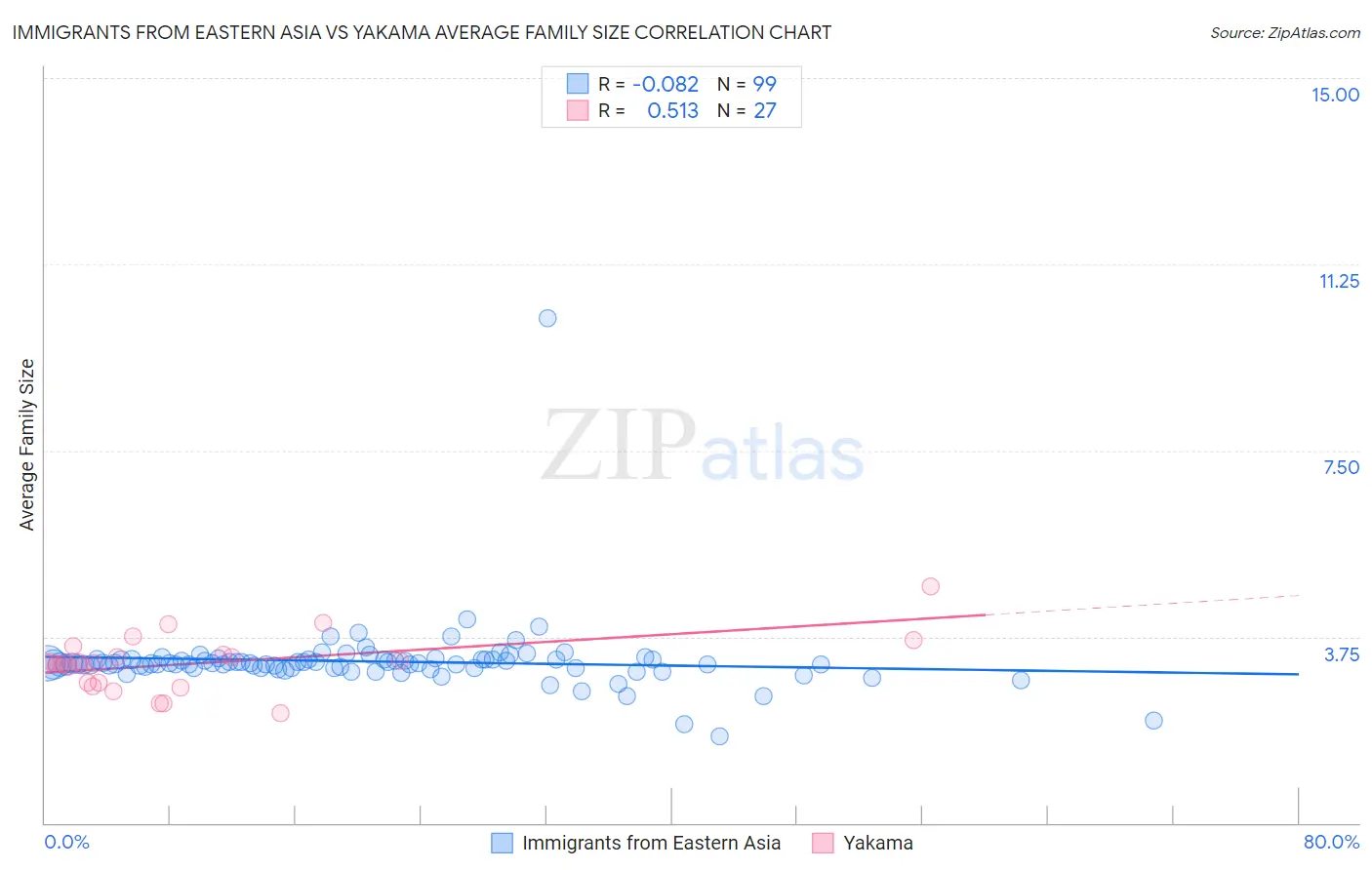 Immigrants from Eastern Asia vs Yakama Average Family Size