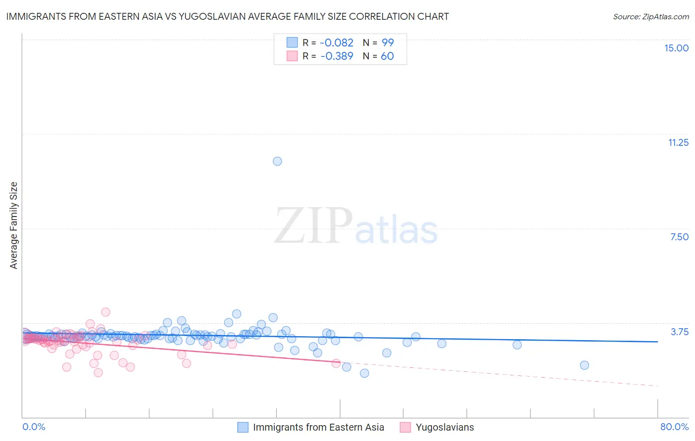 Immigrants from Eastern Asia vs Yugoslavian Average Family Size