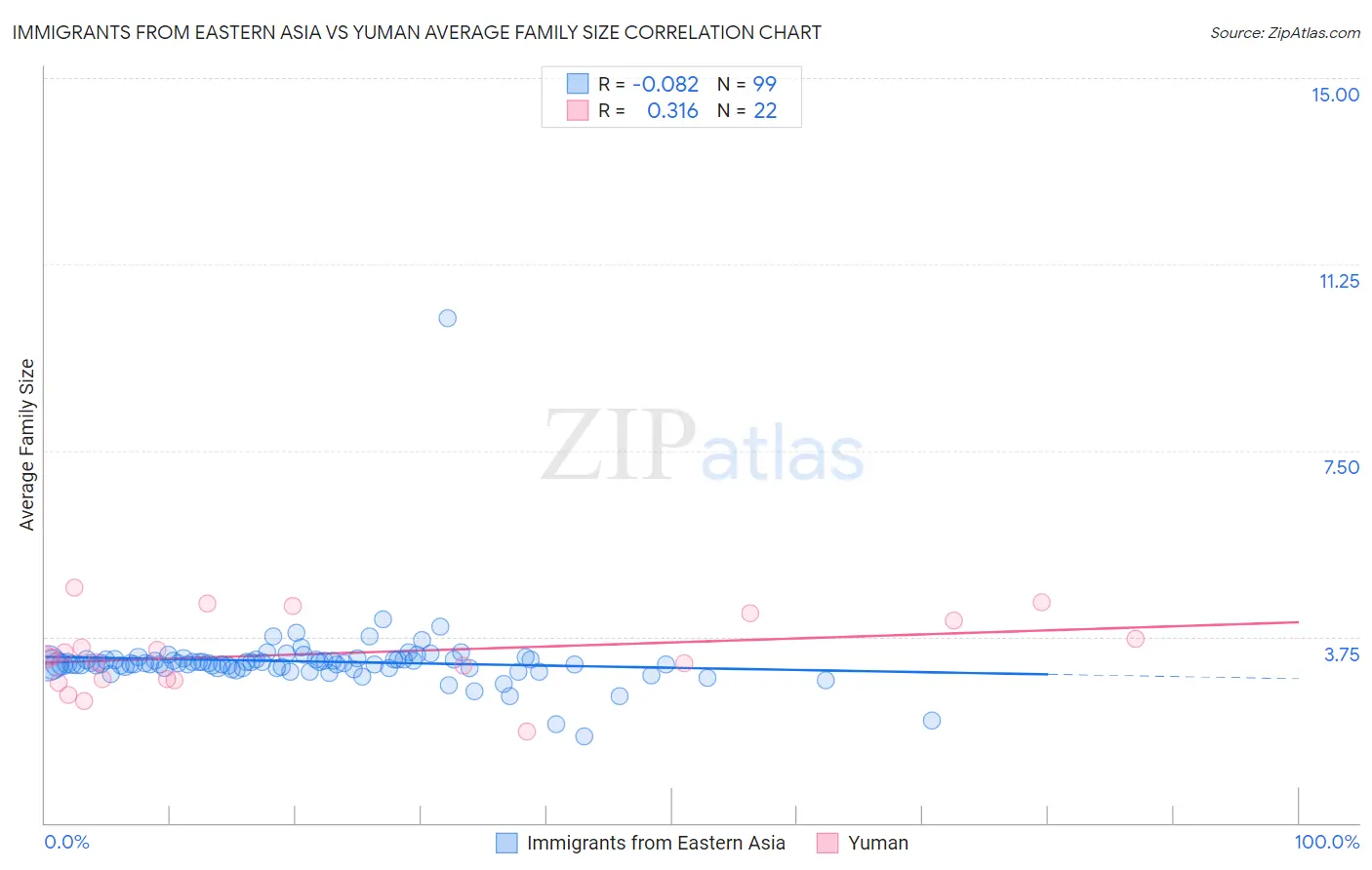 Immigrants from Eastern Asia vs Yuman Average Family Size