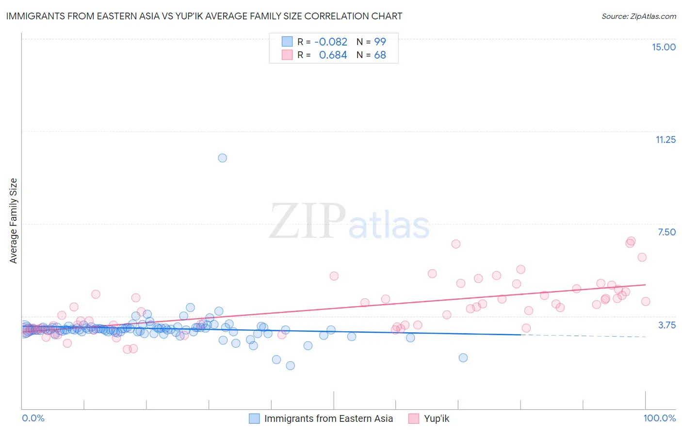 Immigrants from Eastern Asia vs Yup'ik Average Family Size