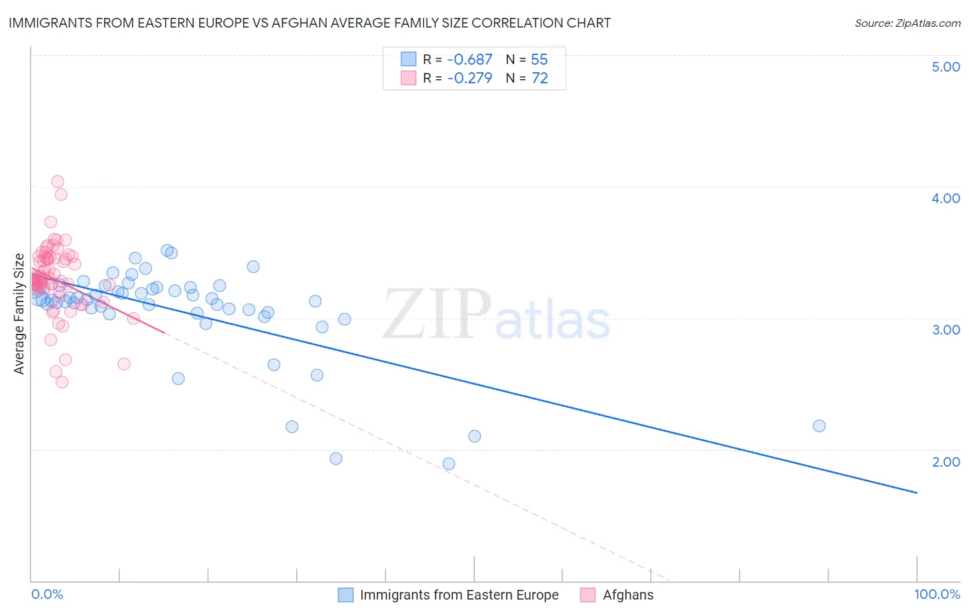 Immigrants from Eastern Europe vs Afghan Average Family Size