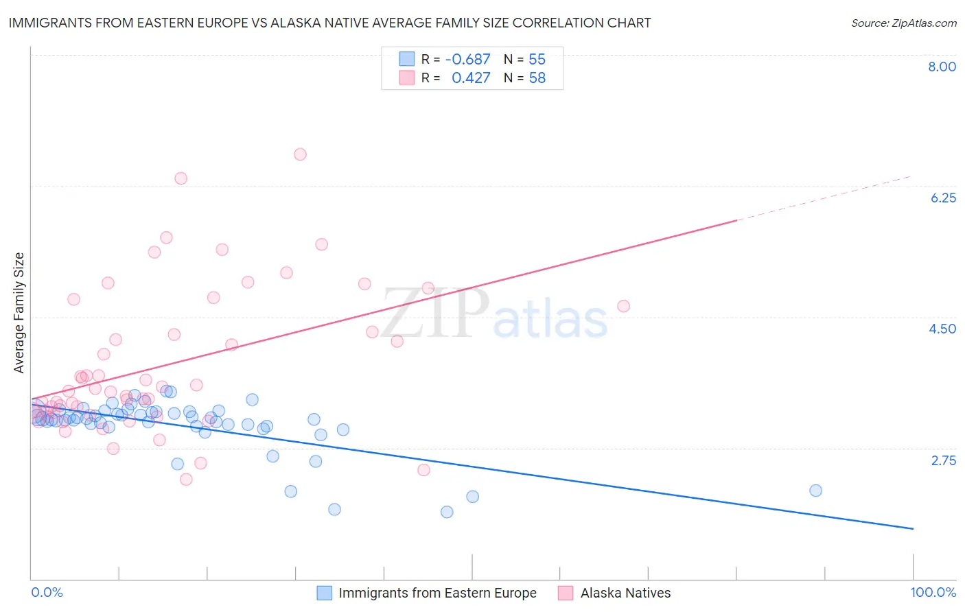 Immigrants from Eastern Europe vs Alaska Native Average Family Size