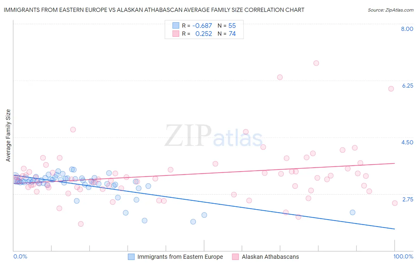 Immigrants from Eastern Europe vs Alaskan Athabascan Average Family Size