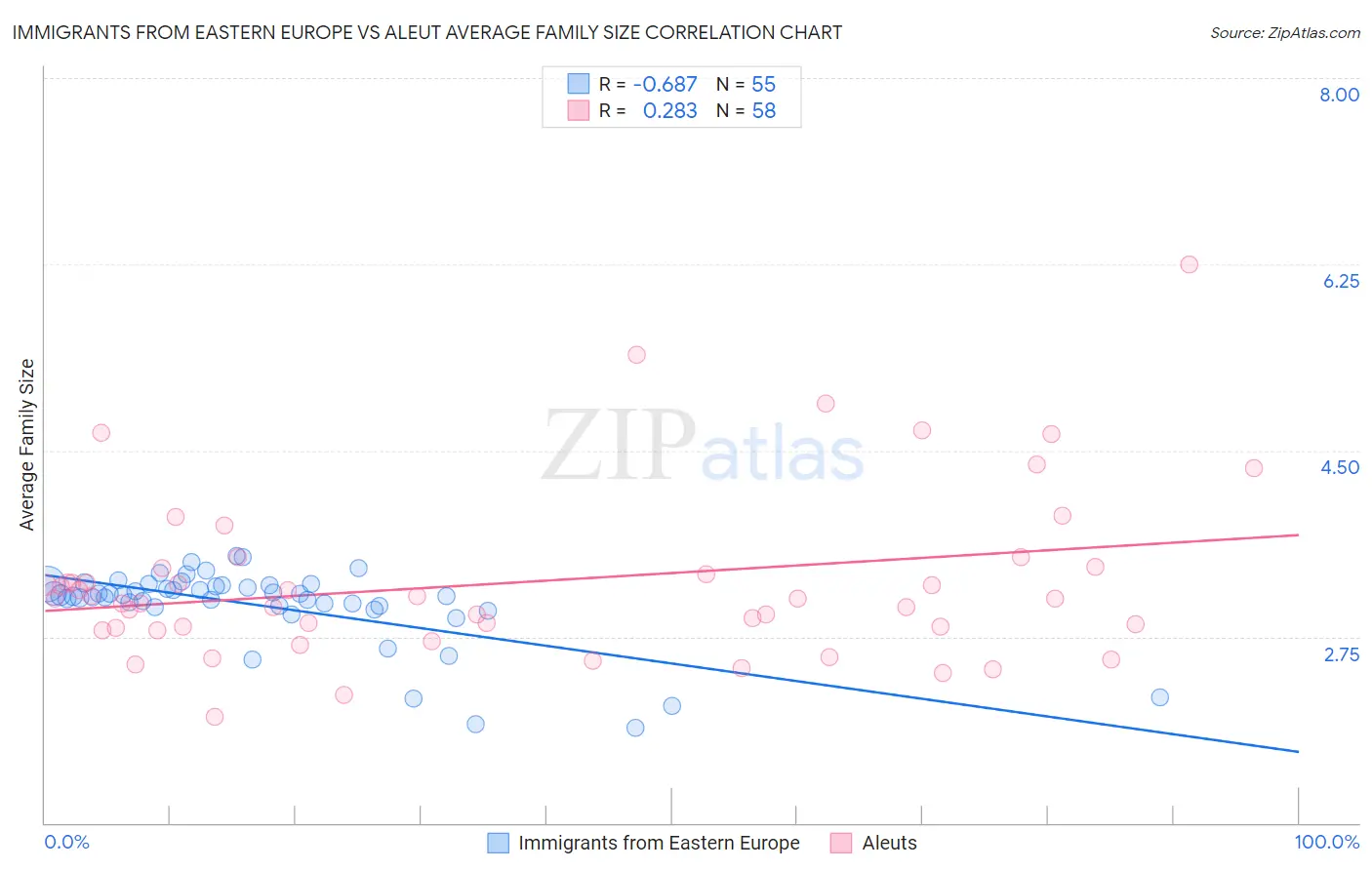 Immigrants from Eastern Europe vs Aleut Average Family Size