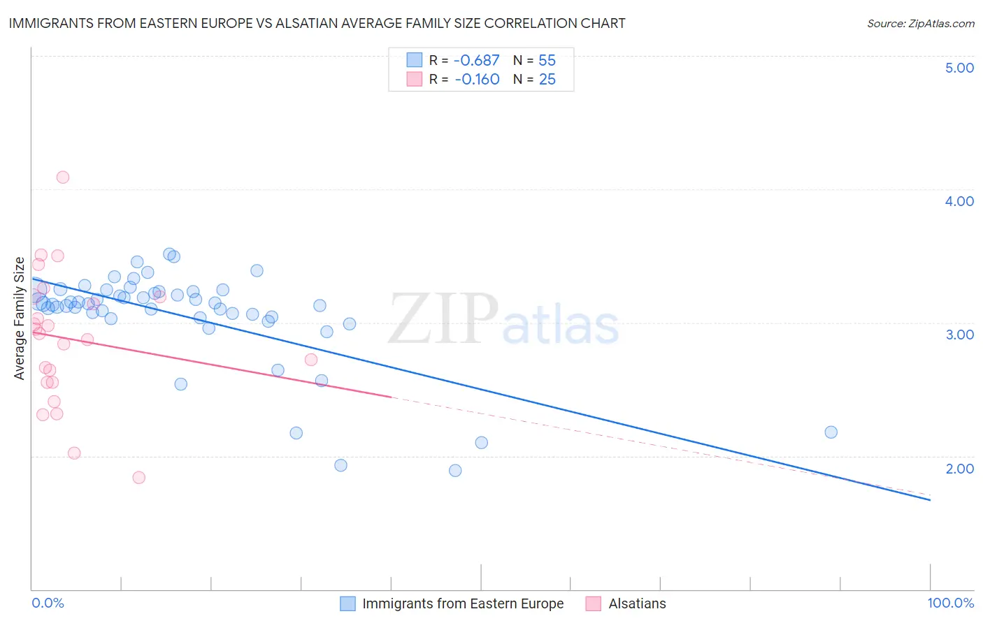 Immigrants from Eastern Europe vs Alsatian Average Family Size