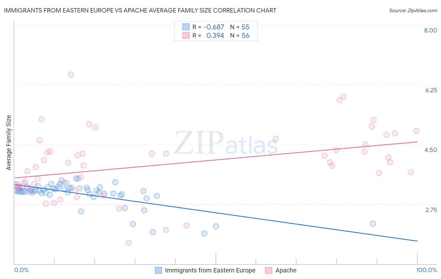 Immigrants from Eastern Europe vs Apache Average Family Size
