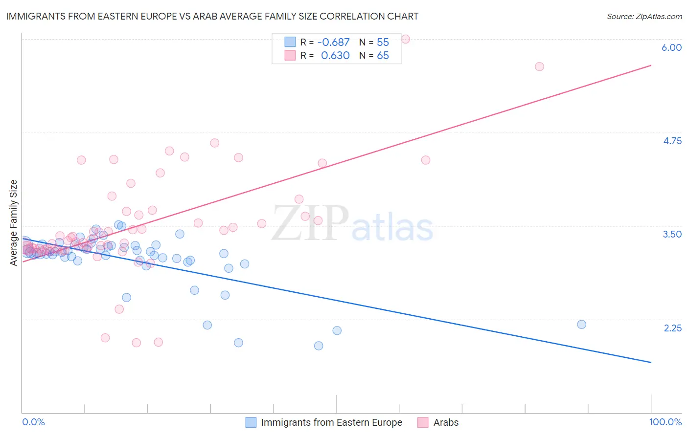 Immigrants from Eastern Europe vs Arab Average Family Size