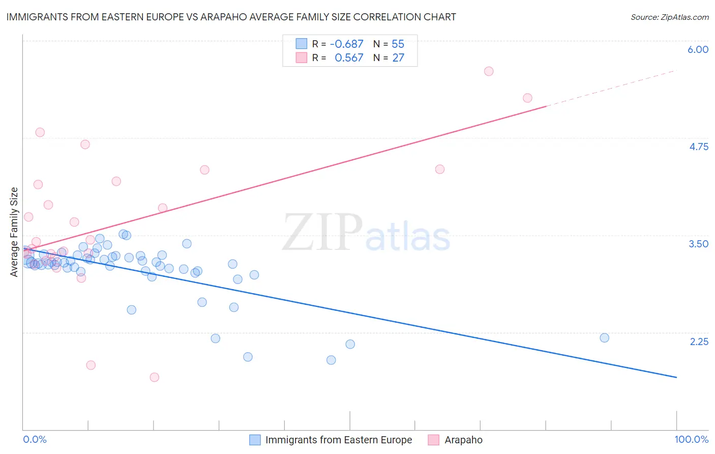 Immigrants from Eastern Europe vs Arapaho Average Family Size