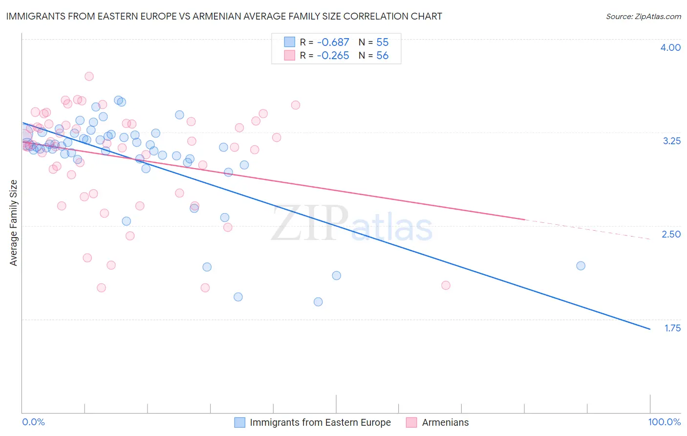 Immigrants from Eastern Europe vs Armenian Average Family Size