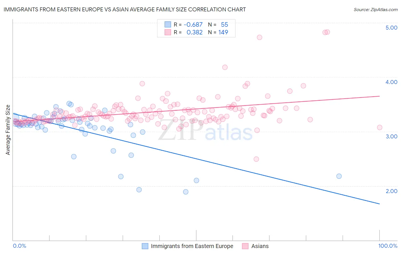 Immigrants from Eastern Europe vs Asian Average Family Size