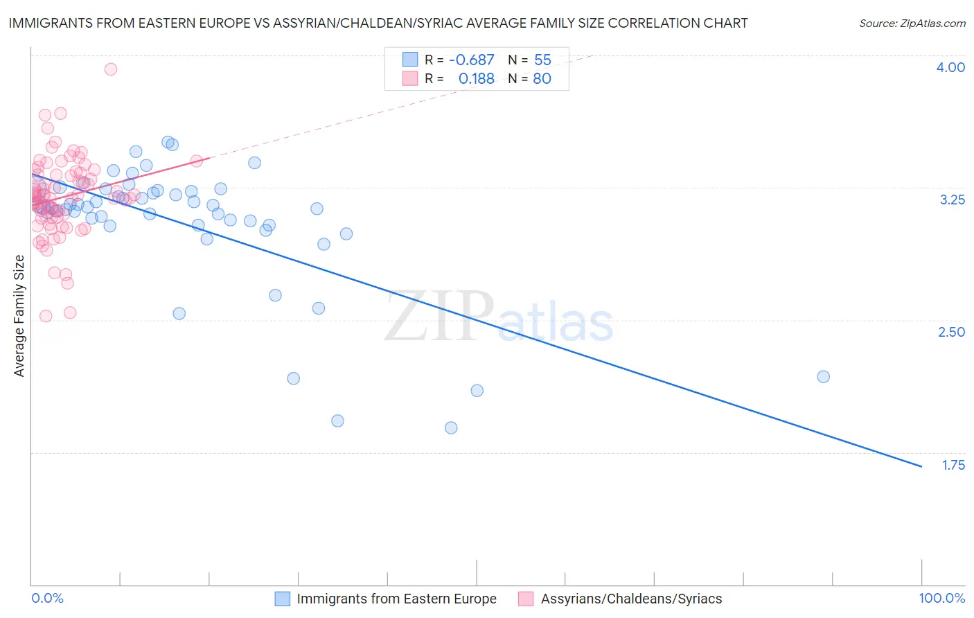 Immigrants from Eastern Europe vs Assyrian/Chaldean/Syriac Average Family Size