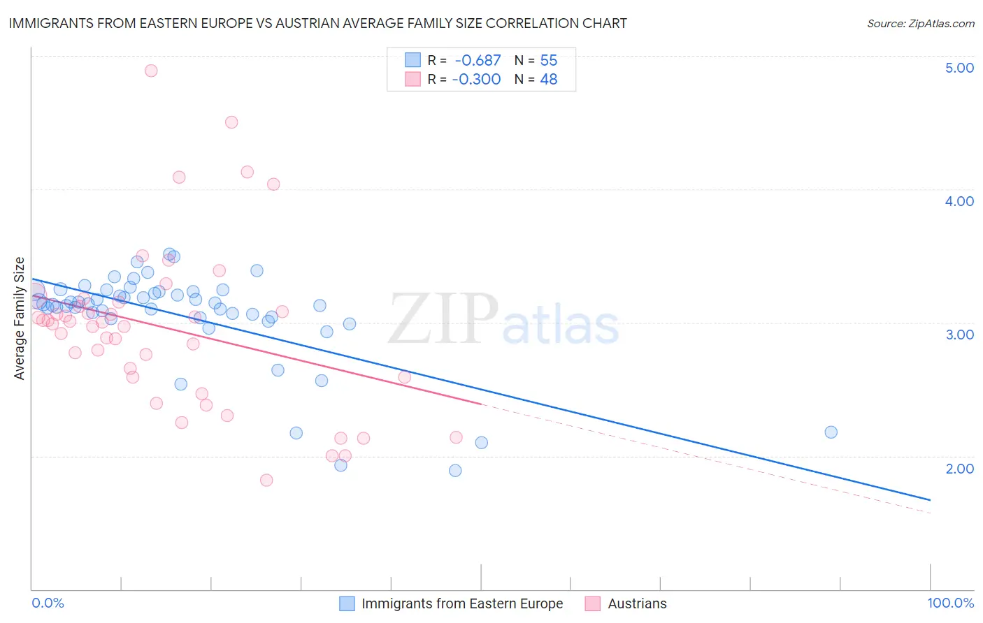 Immigrants from Eastern Europe vs Austrian Average Family Size