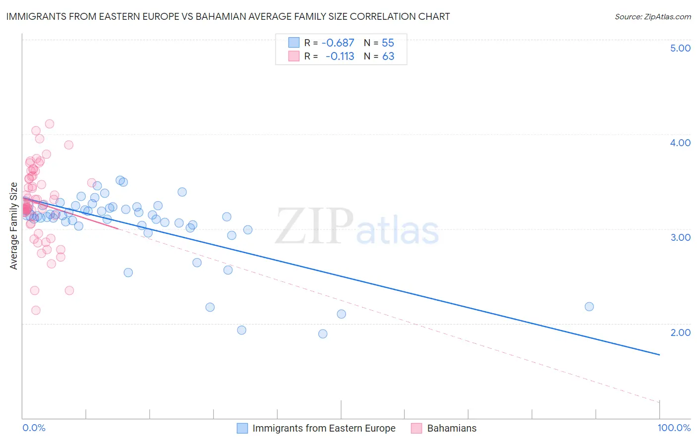 Immigrants from Eastern Europe vs Bahamian Average Family Size