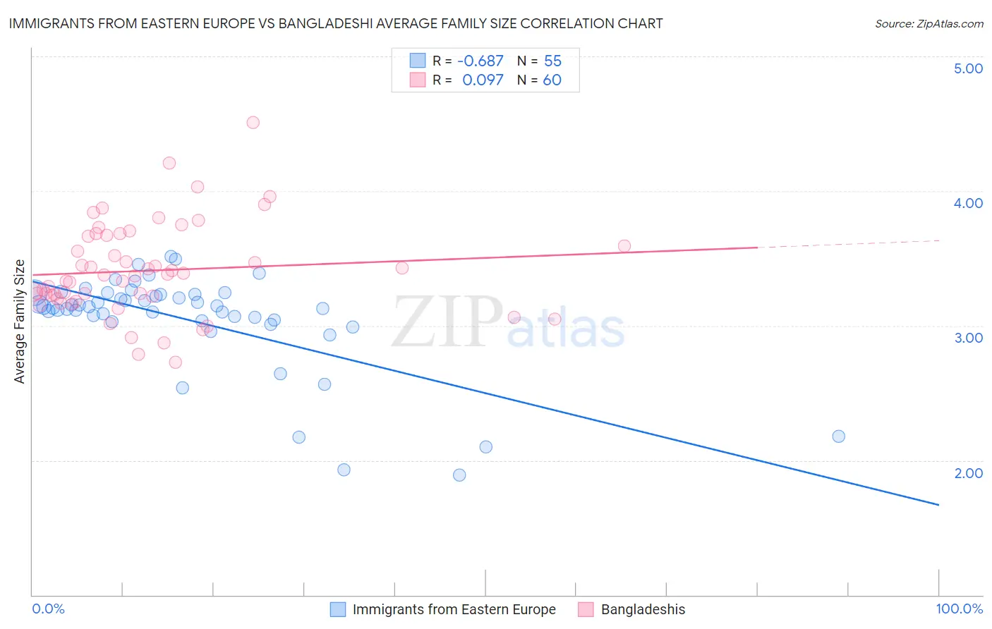 Immigrants from Eastern Europe vs Bangladeshi Average Family Size