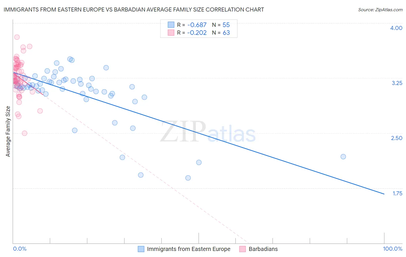 Immigrants from Eastern Europe vs Barbadian Average Family Size