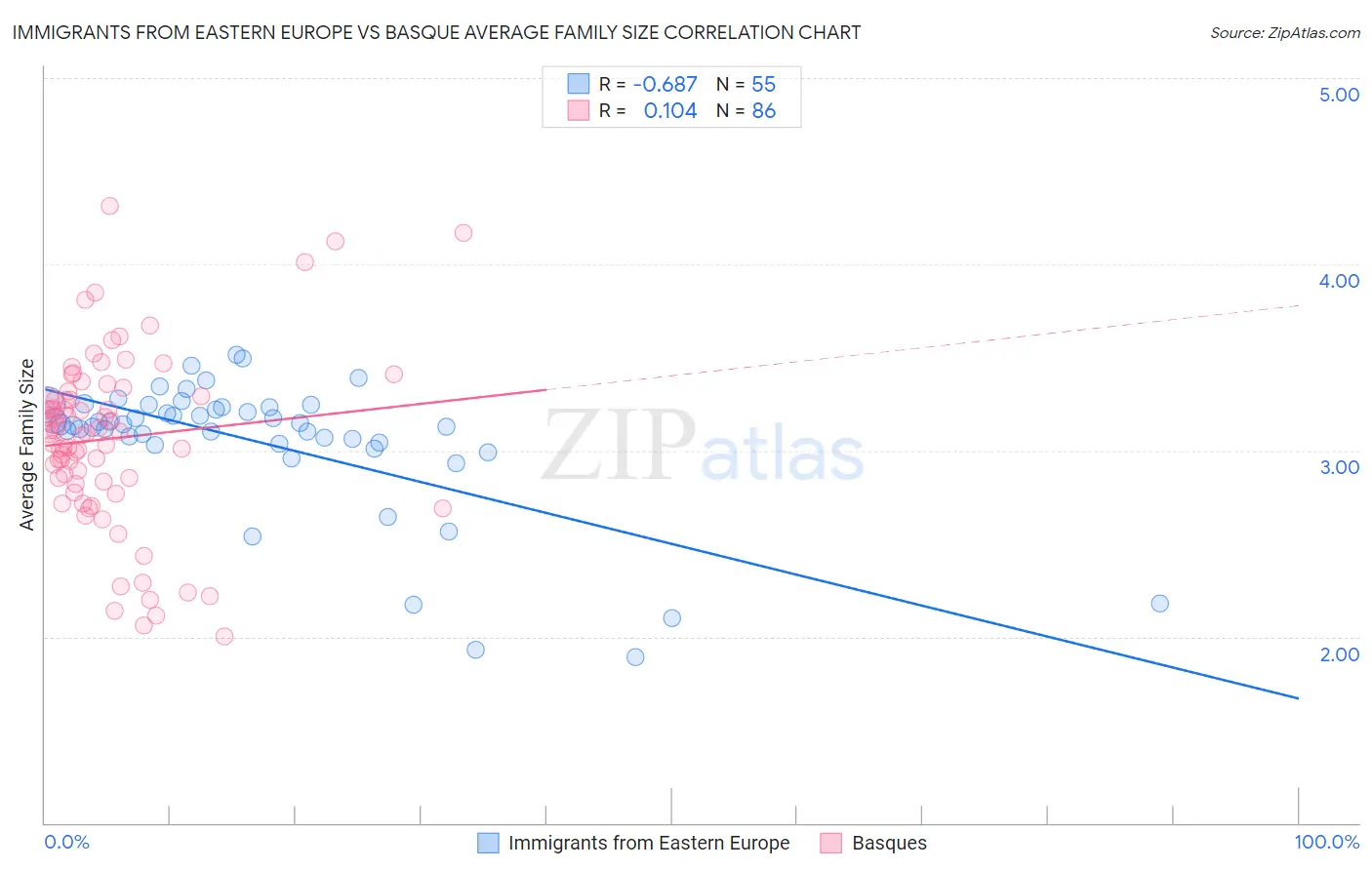 Immigrants from Eastern Europe vs Basque Average Family Size