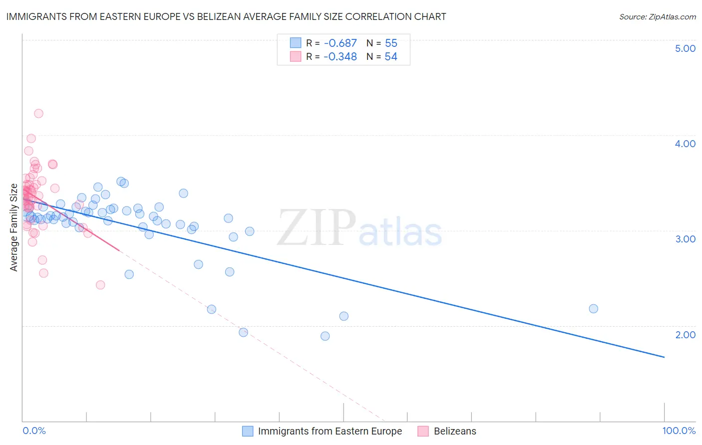 Immigrants from Eastern Europe vs Belizean Average Family Size