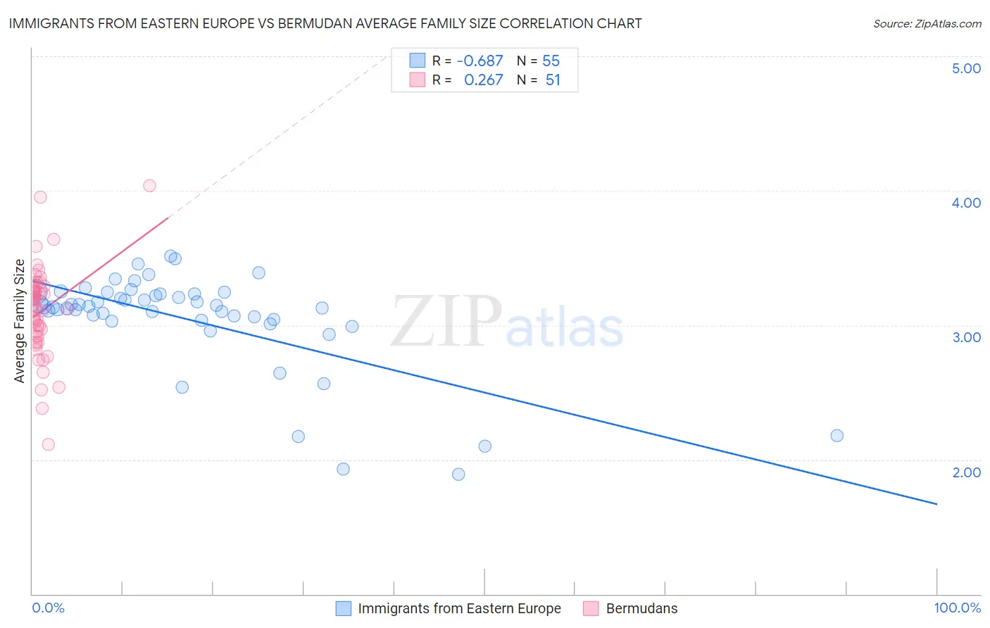 Immigrants from Eastern Europe vs Bermudan Average Family Size