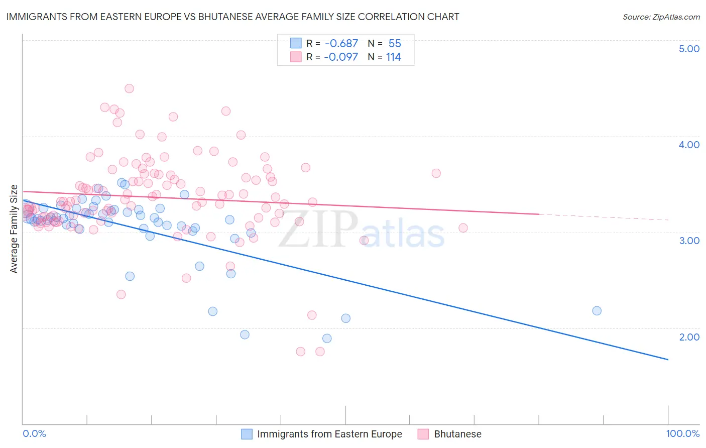Immigrants from Eastern Europe vs Bhutanese Average Family Size