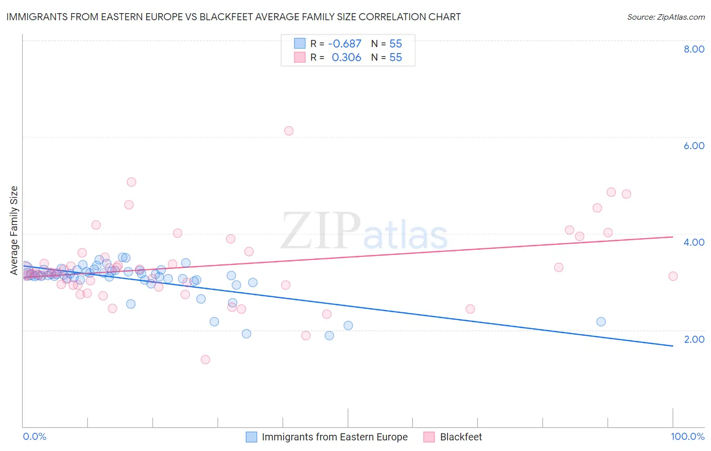 Immigrants from Eastern Europe vs Blackfeet Average Family Size