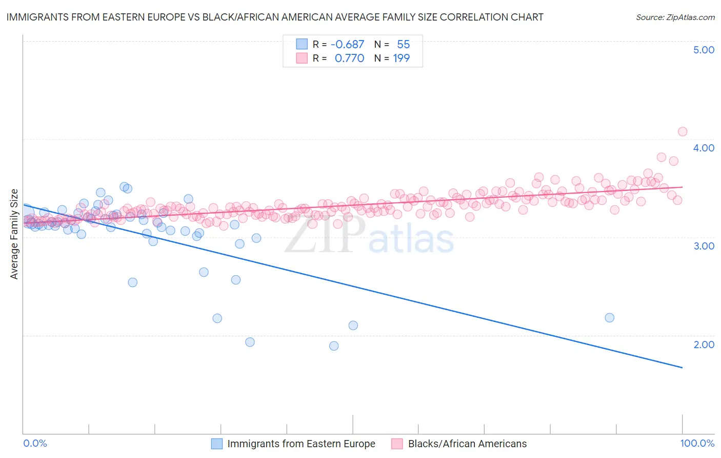 Immigrants from Eastern Europe vs Black/African American Average Family Size