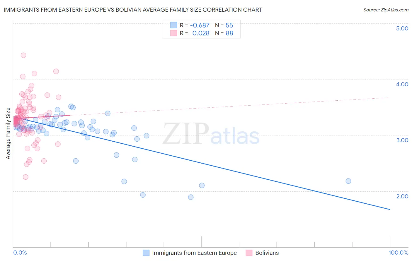 Immigrants from Eastern Europe vs Bolivian Average Family Size
