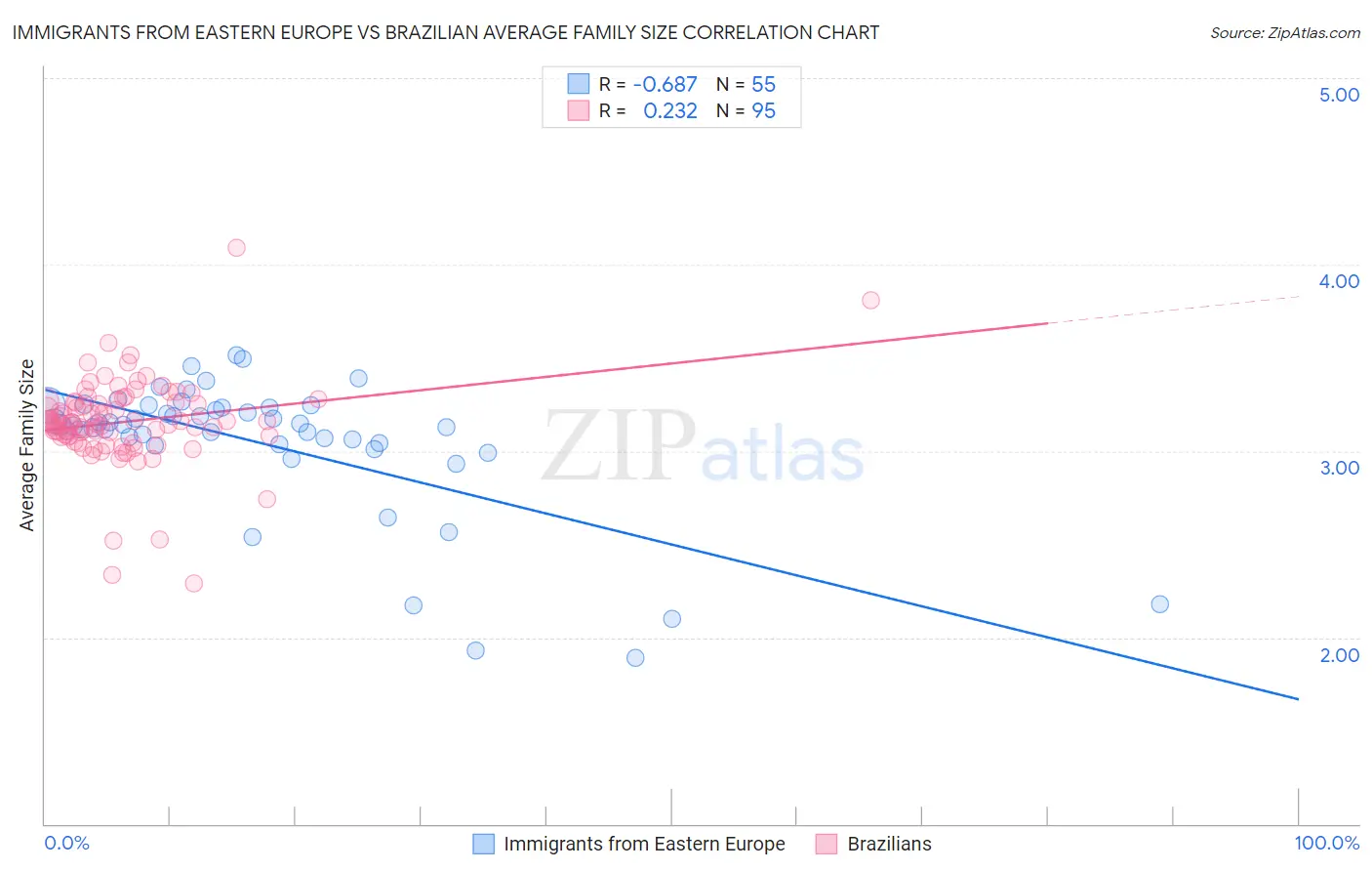 Immigrants from Eastern Europe vs Brazilian Average Family Size