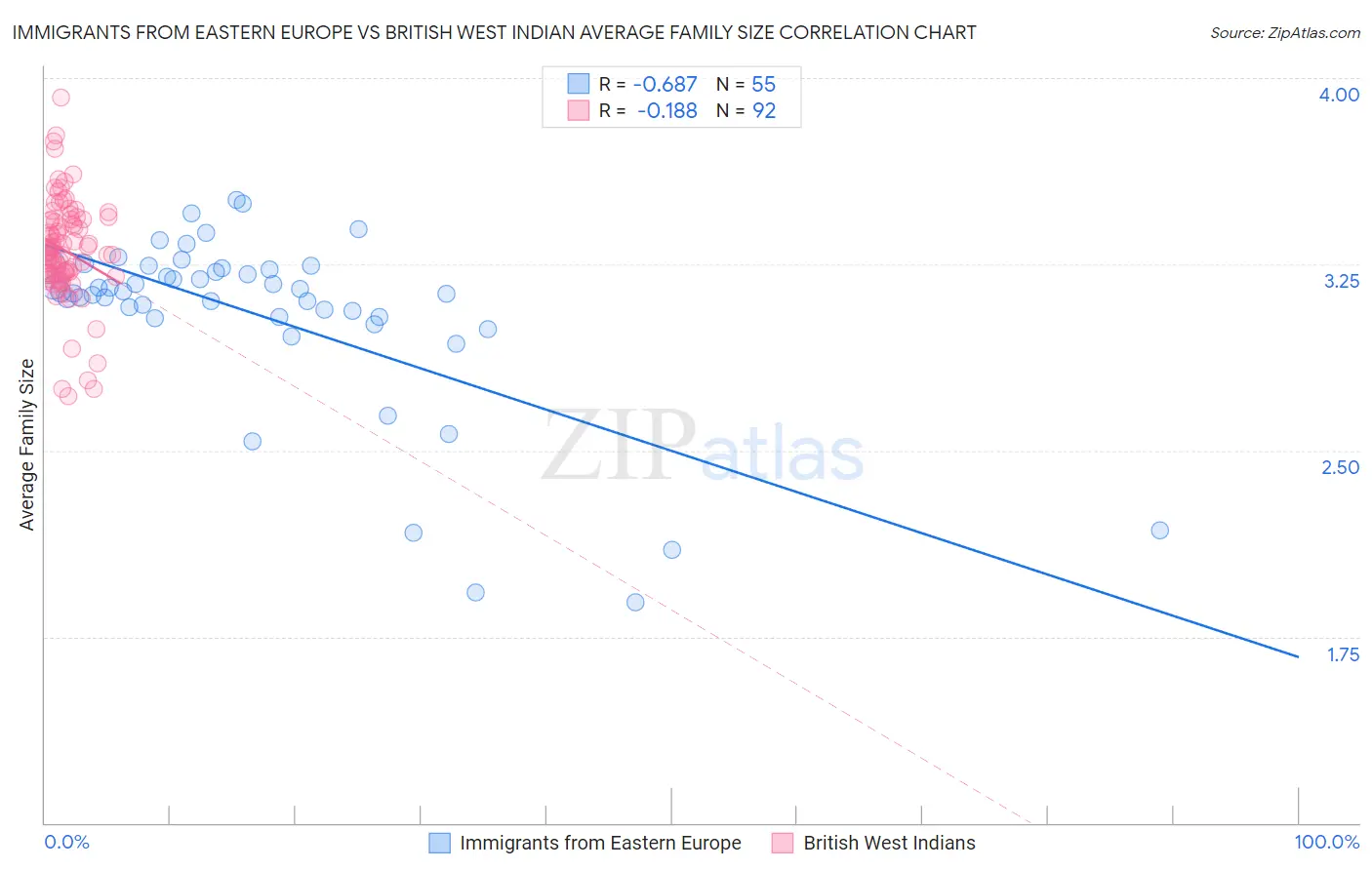 Immigrants from Eastern Europe vs British West Indian Average Family Size