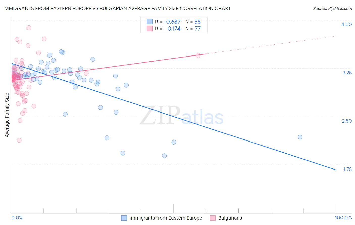 Immigrants from Eastern Europe vs Bulgarian Average Family Size