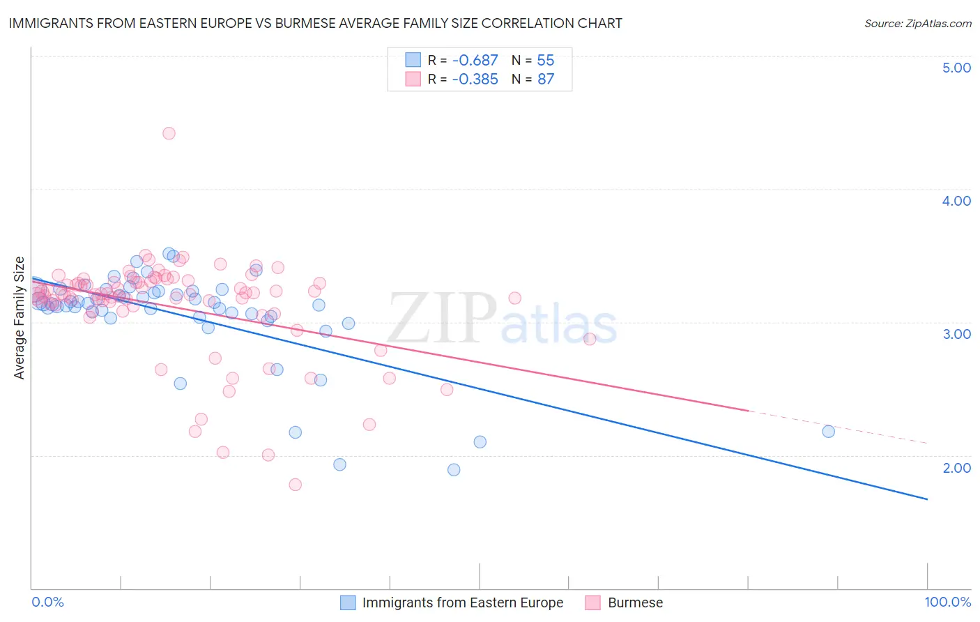 Immigrants from Eastern Europe vs Burmese Average Family Size
