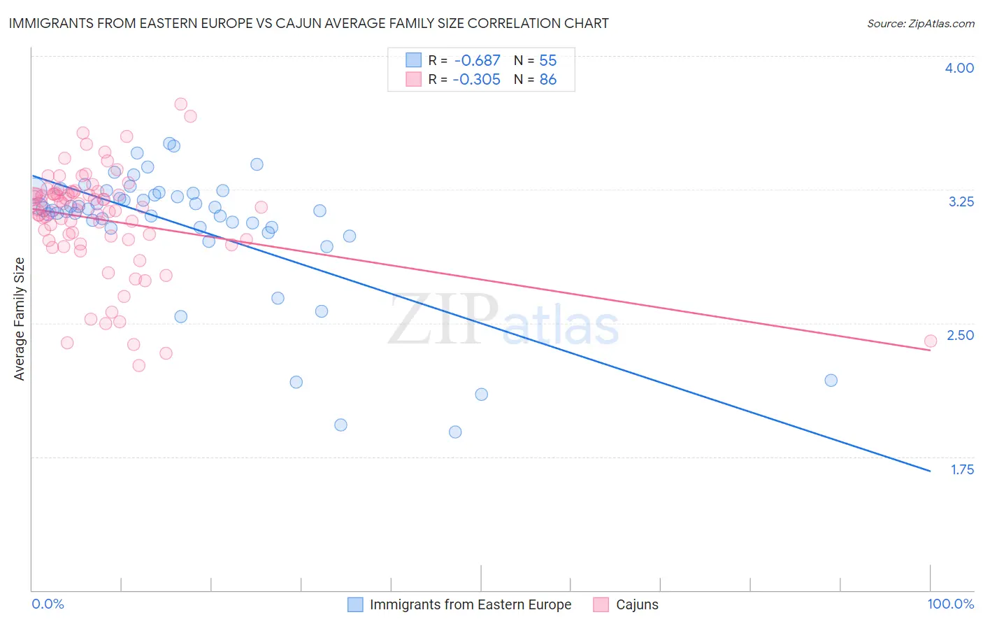 Immigrants from Eastern Europe vs Cajun Average Family Size
