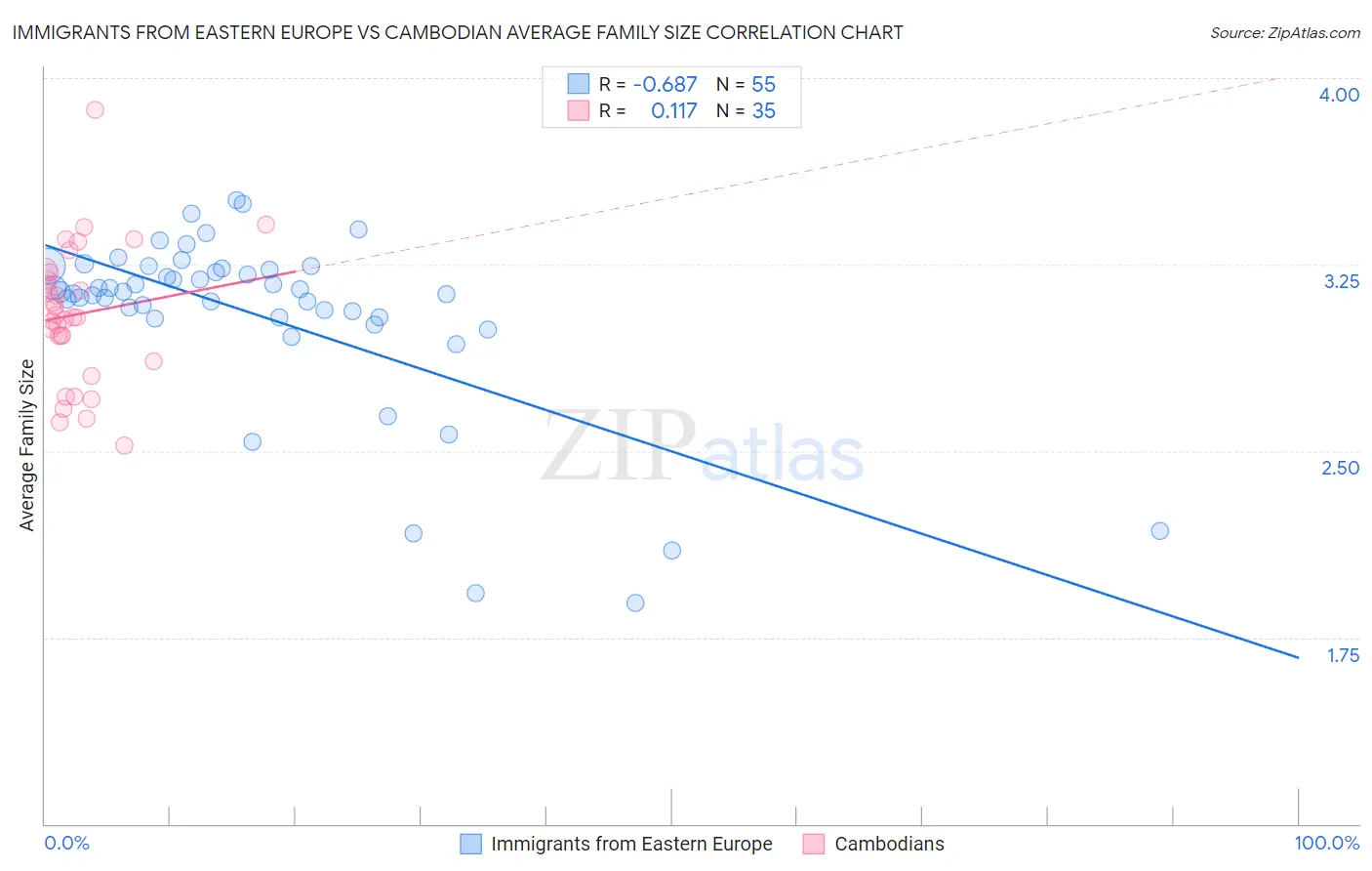 Immigrants from Eastern Europe vs Cambodian Average Family Size