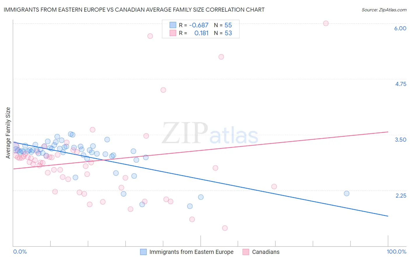 Immigrants from Eastern Europe vs Canadian Average Family Size