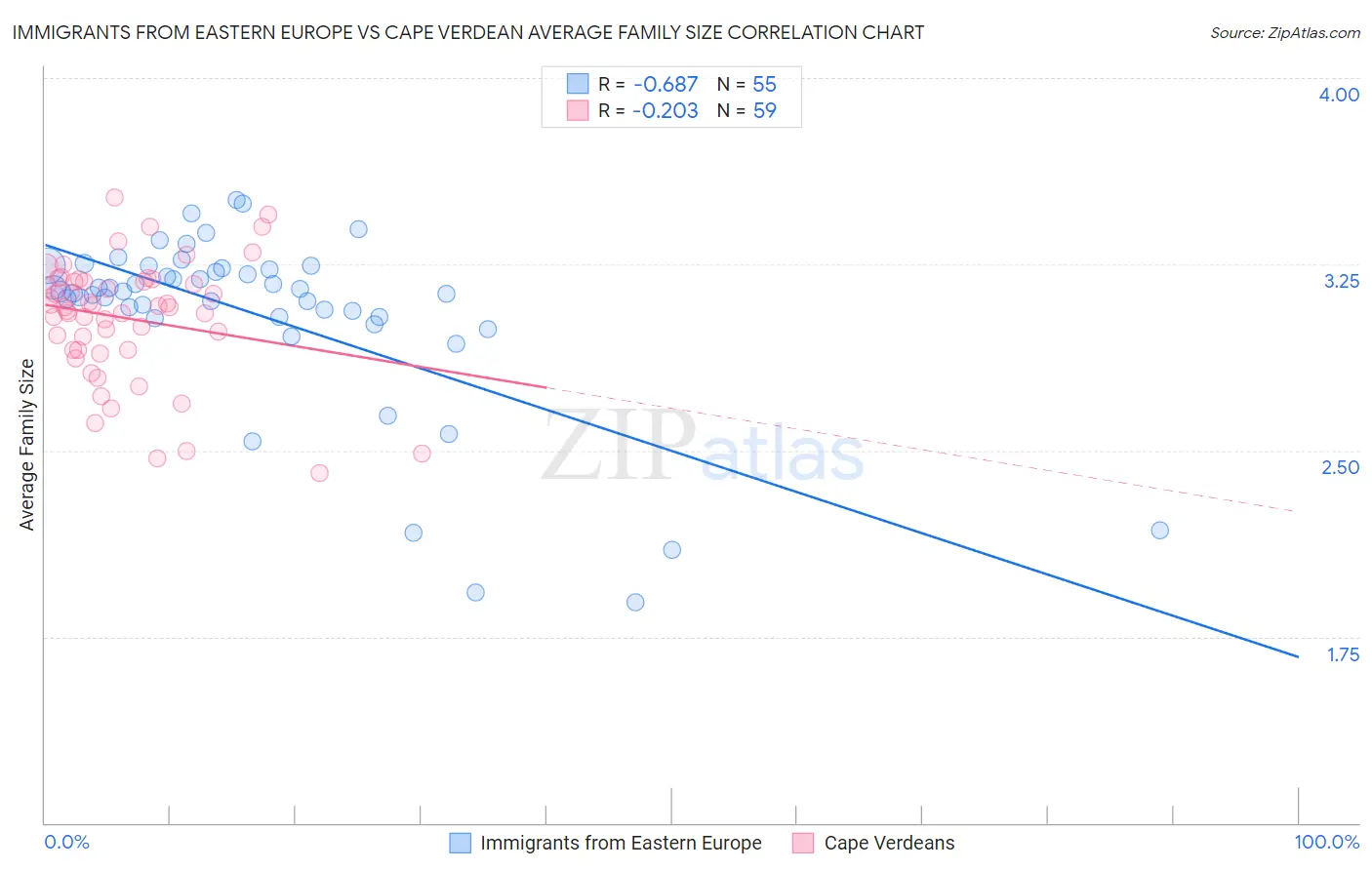 Immigrants from Eastern Europe vs Cape Verdean Average Family Size