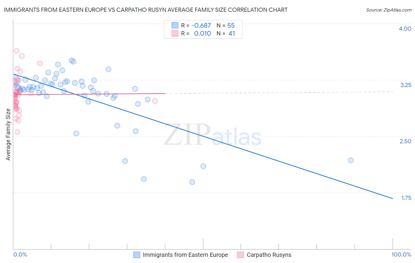 Immigrants from Eastern Europe vs Carpatho Rusyn Average Family Size