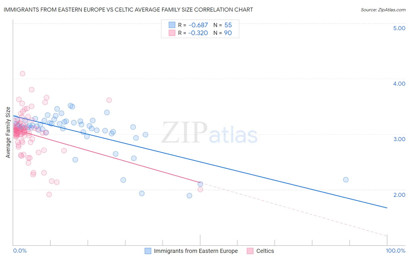 Immigrants from Eastern Europe vs Celtic Average Family Size