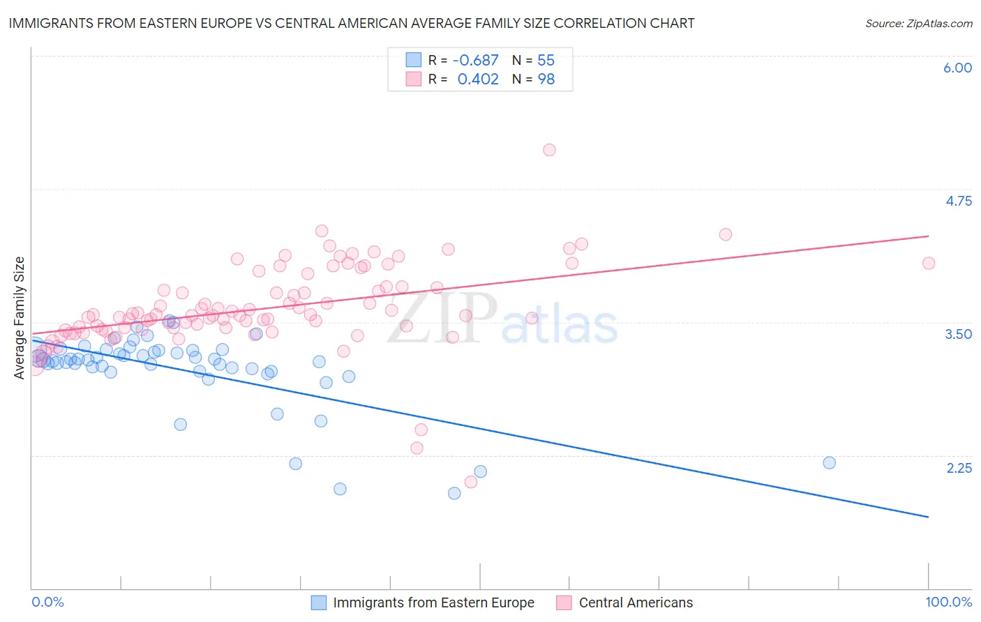 Immigrants from Eastern Europe vs Central American Average Family Size