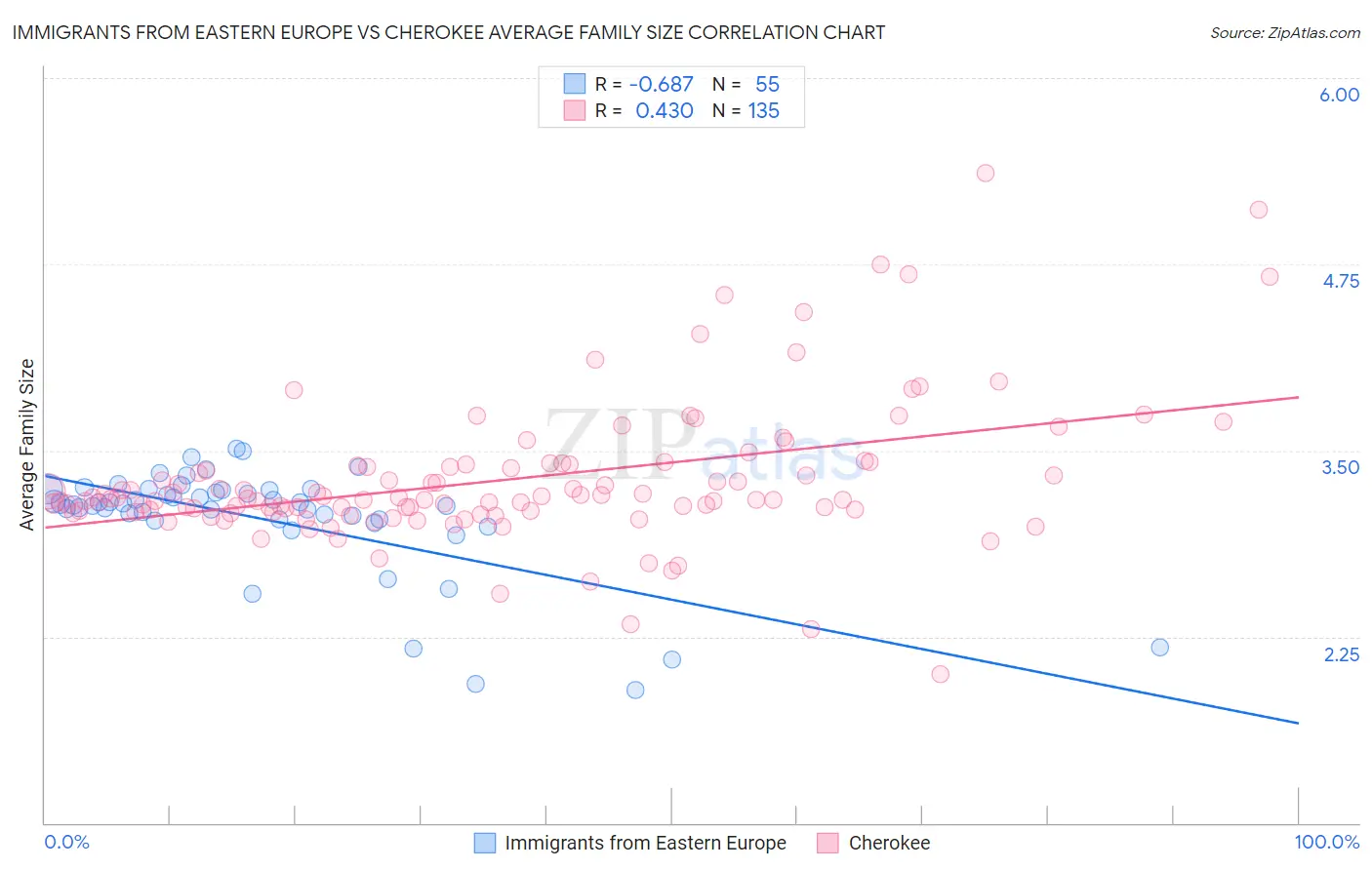 Immigrants from Eastern Europe vs Cherokee Average Family Size