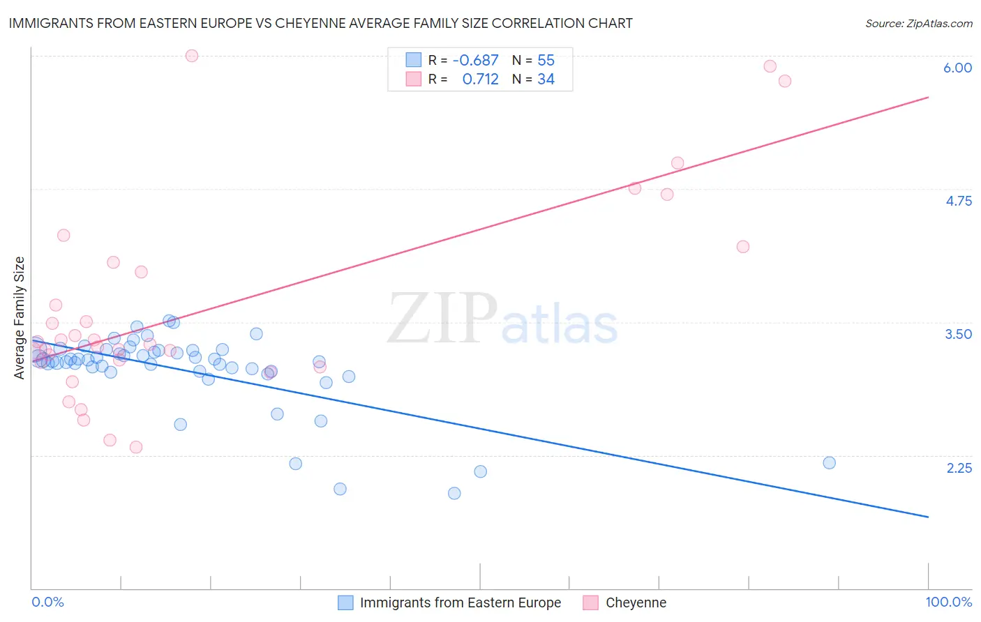 Immigrants from Eastern Europe vs Cheyenne Average Family Size