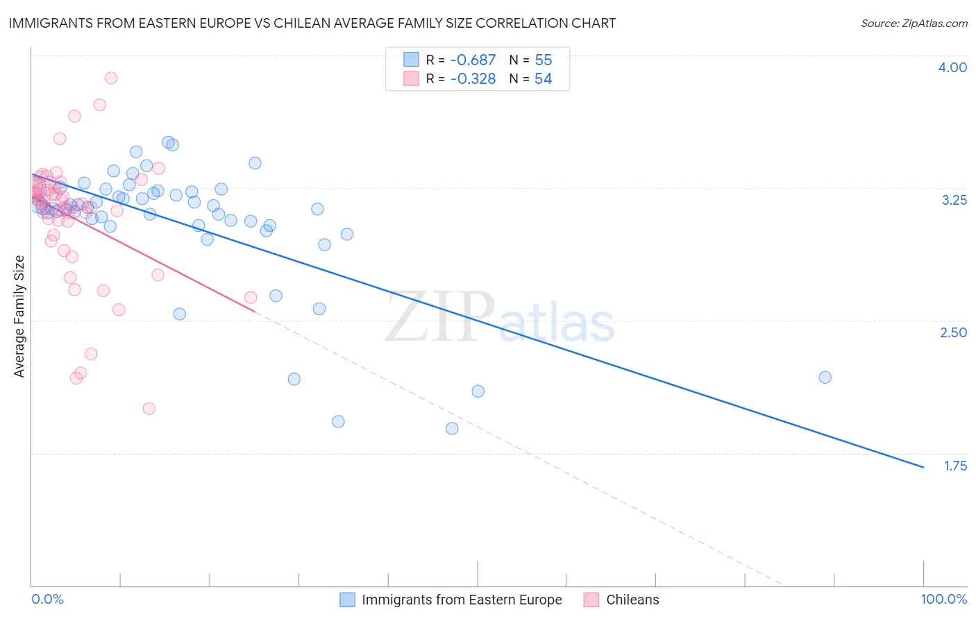 Immigrants from Eastern Europe vs Chilean Average Family Size