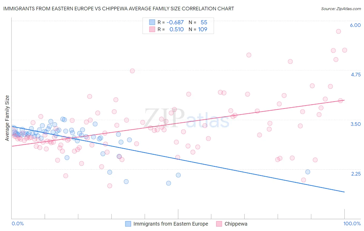 Immigrants from Eastern Europe vs Chippewa Average Family Size