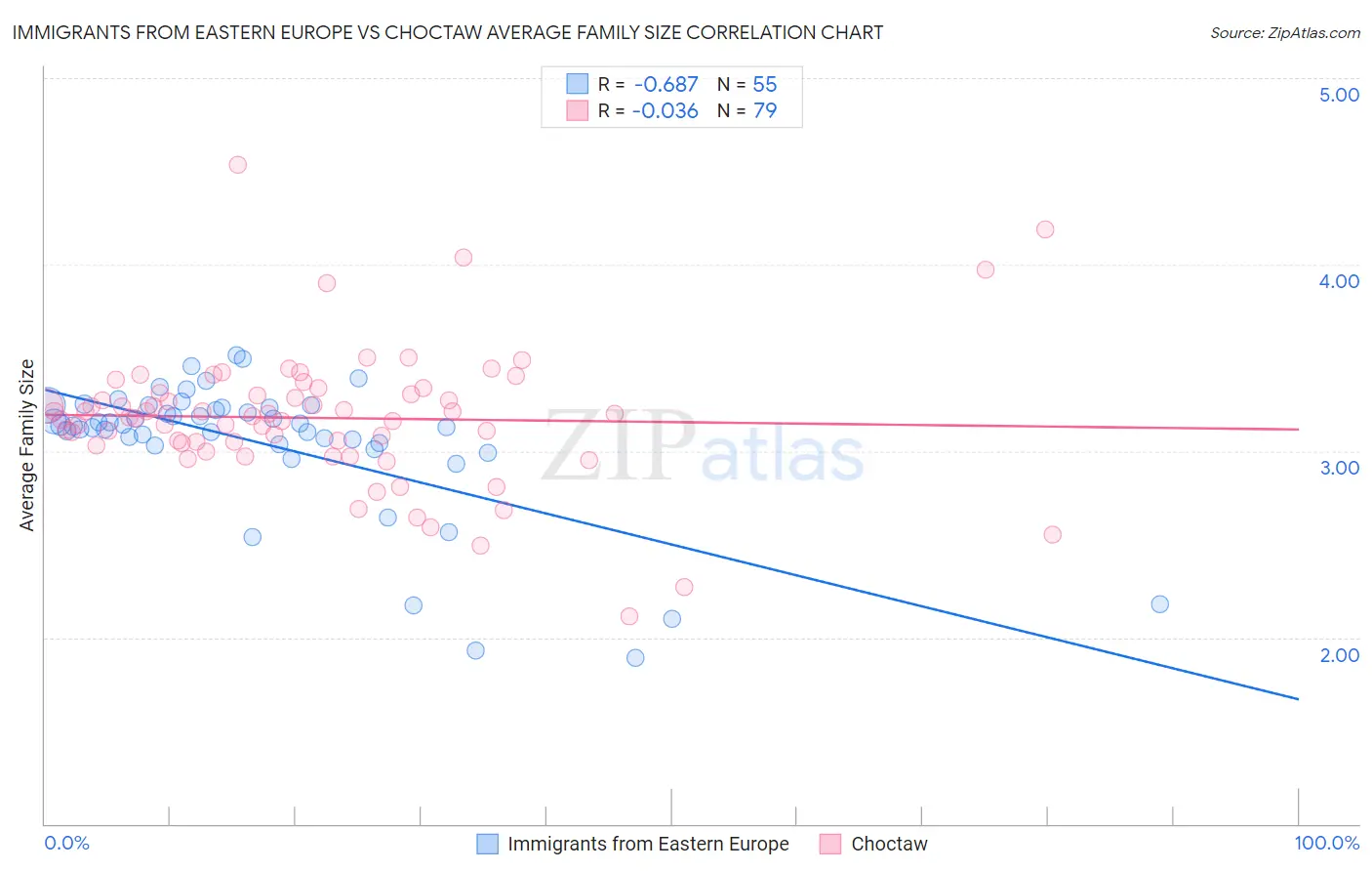 Immigrants from Eastern Europe vs Choctaw Average Family Size