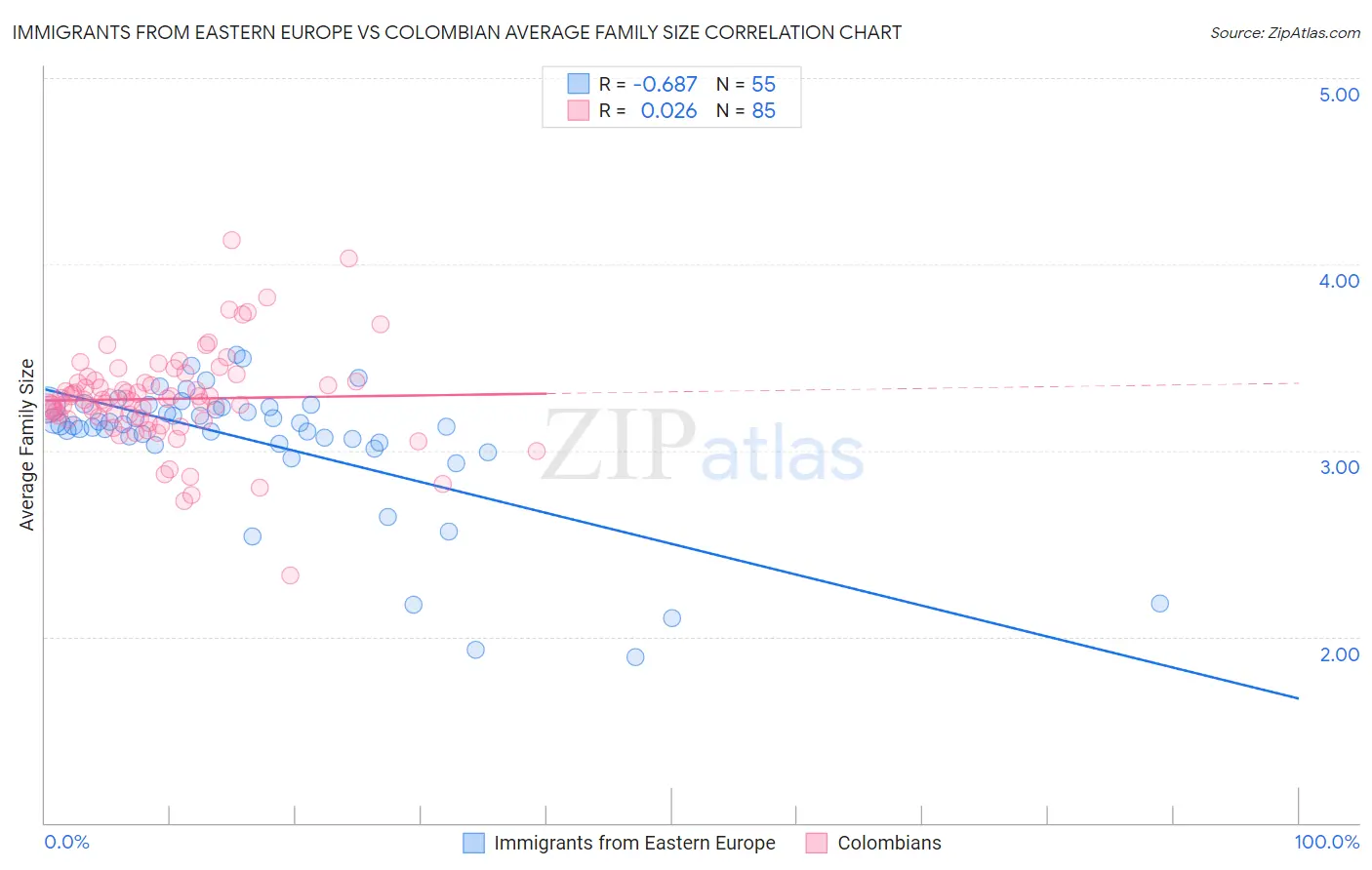 Immigrants from Eastern Europe vs Colombian Average Family Size