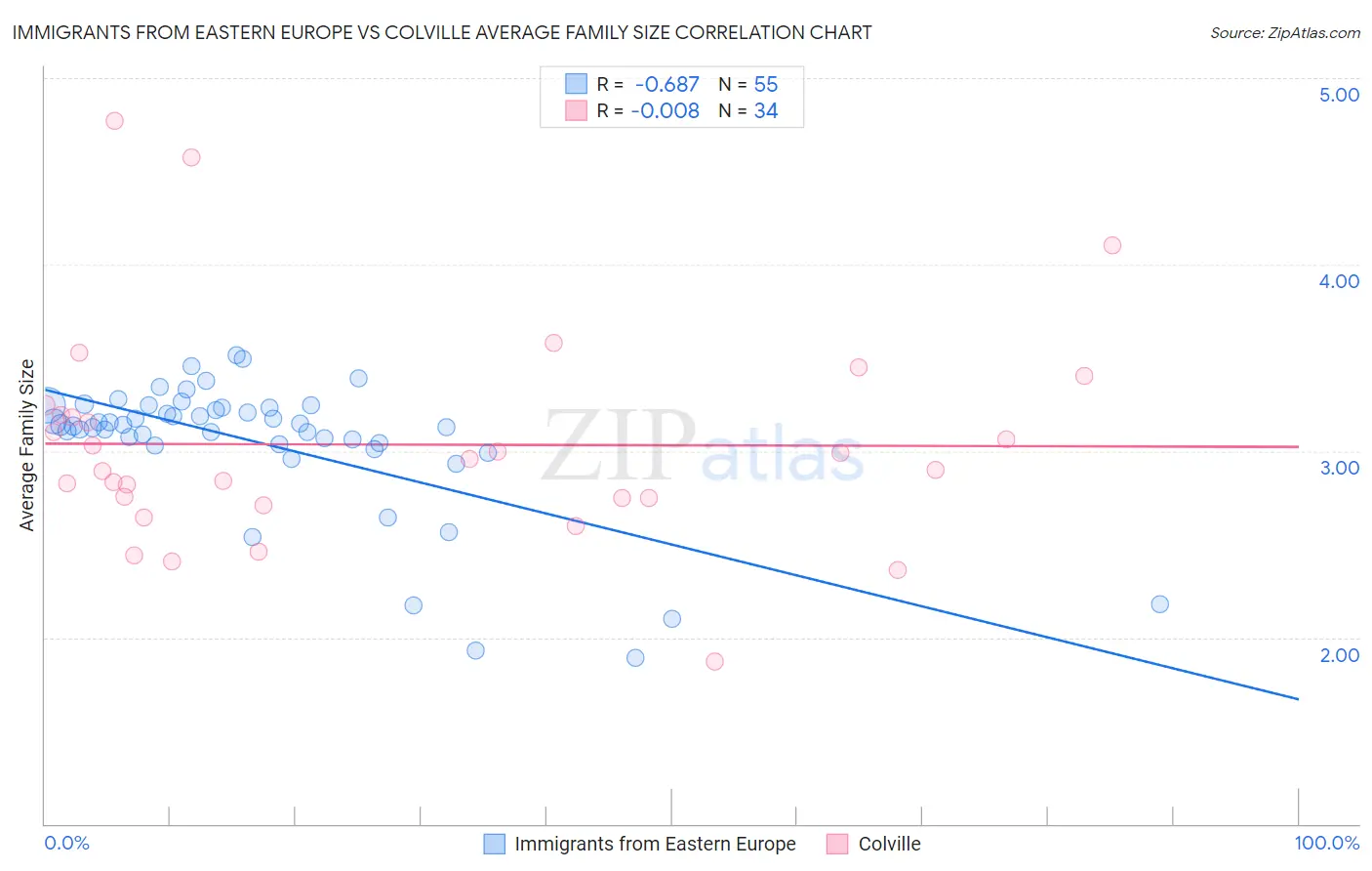 Immigrants from Eastern Europe vs Colville Average Family Size