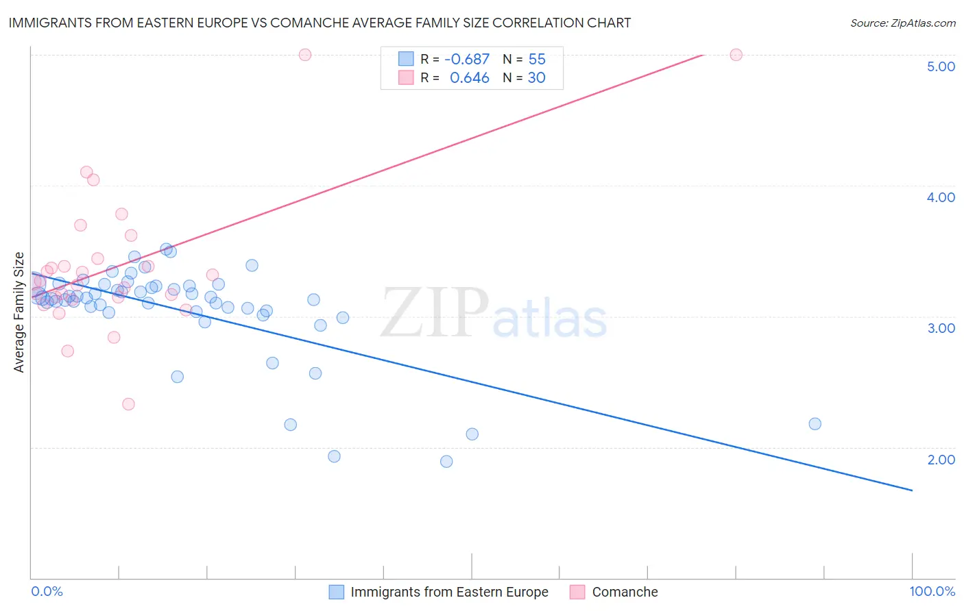 Immigrants from Eastern Europe vs Comanche Average Family Size