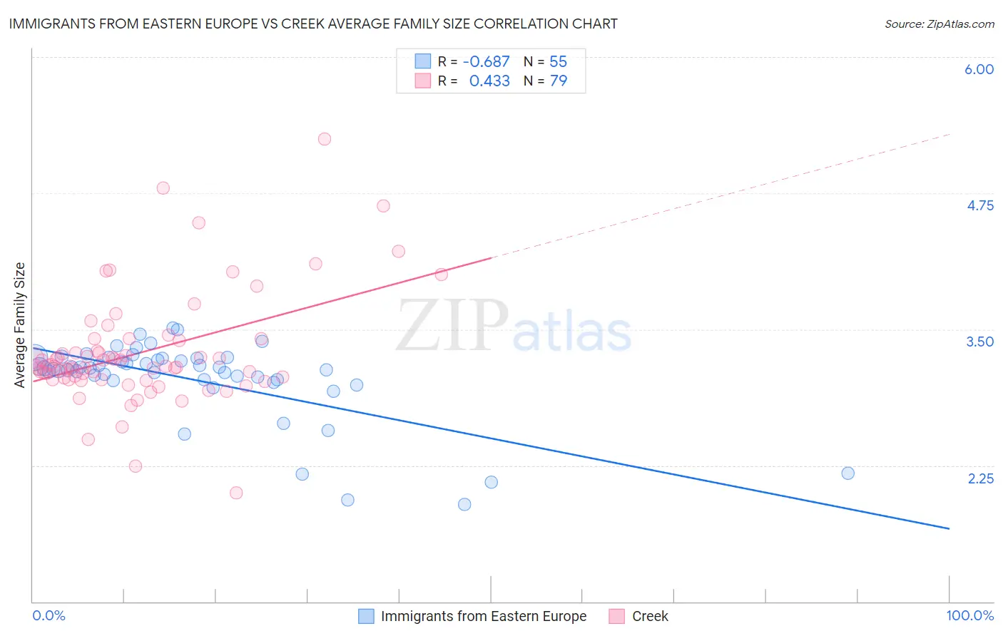 Immigrants from Eastern Europe vs Creek Average Family Size