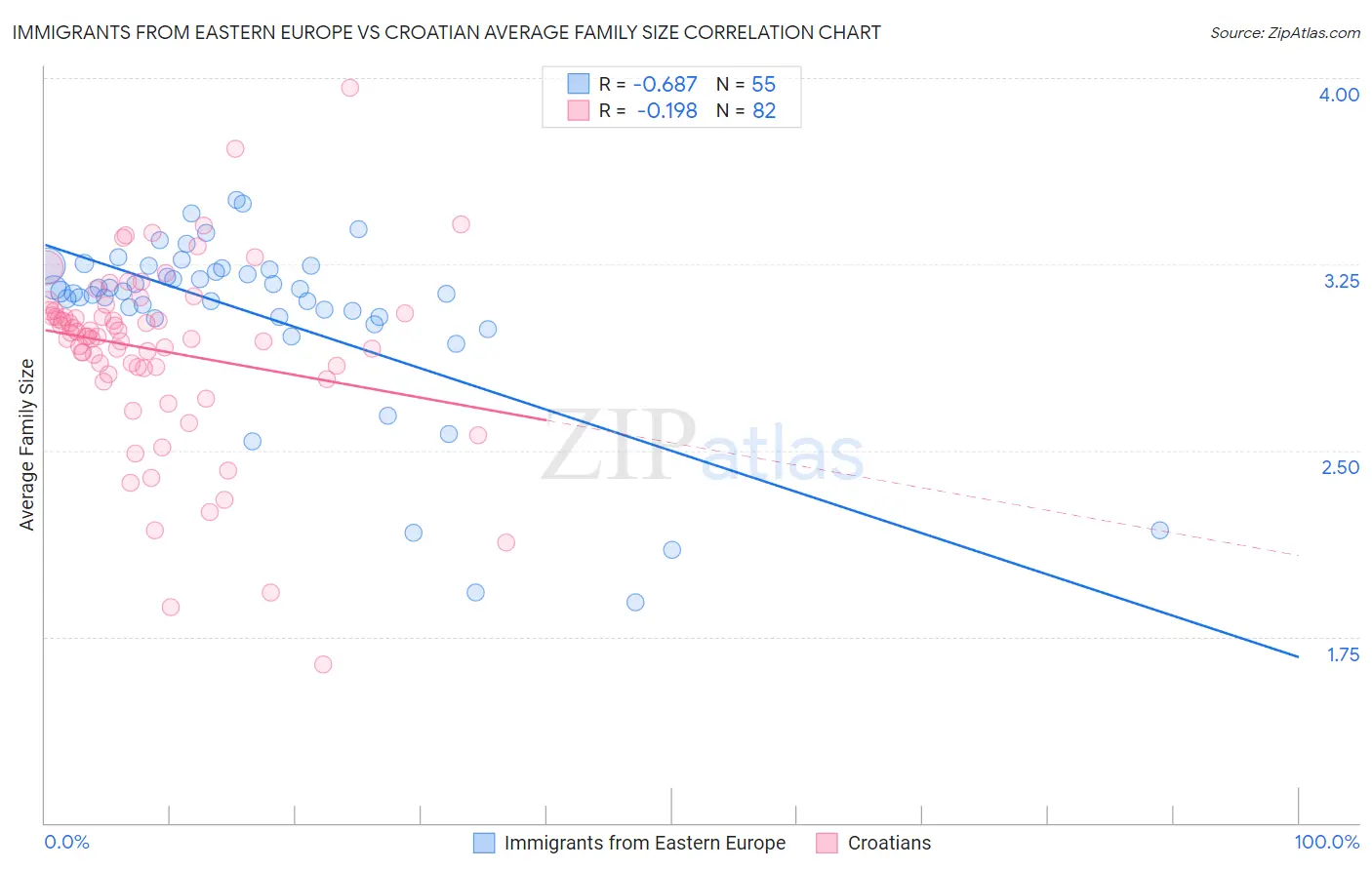 Immigrants from Eastern Europe vs Croatian Average Family Size
